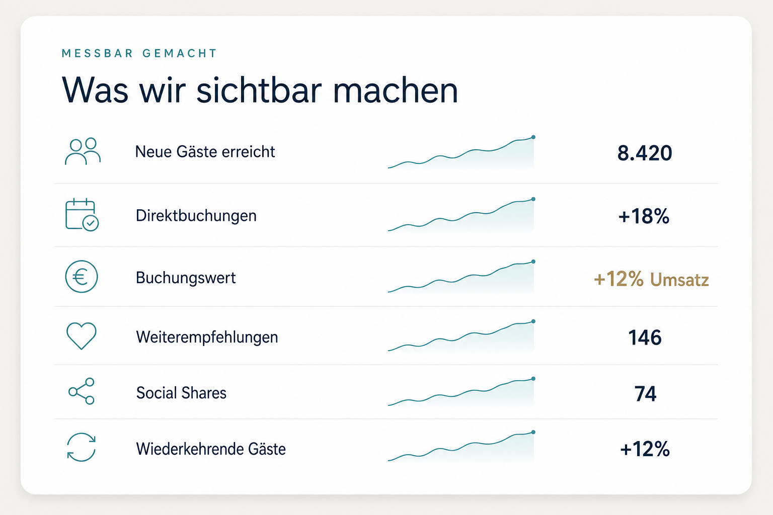 Dashboard mit messbaren Werten: erreichte Gäste, Direktbuchungen, Empfehlungen, Social Shares und Wiederkehrer